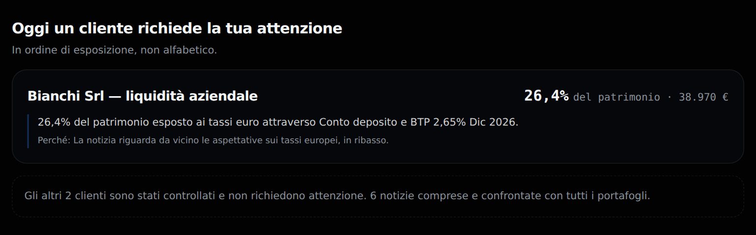 Schermata della dimostrazione: un cliente dello studio di esempio richiede attenzione, con il 26,4% del patrimonio esposto ai tassi euro.